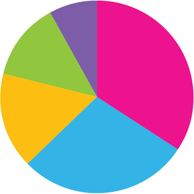 2023 Visitor Expenditures By Category